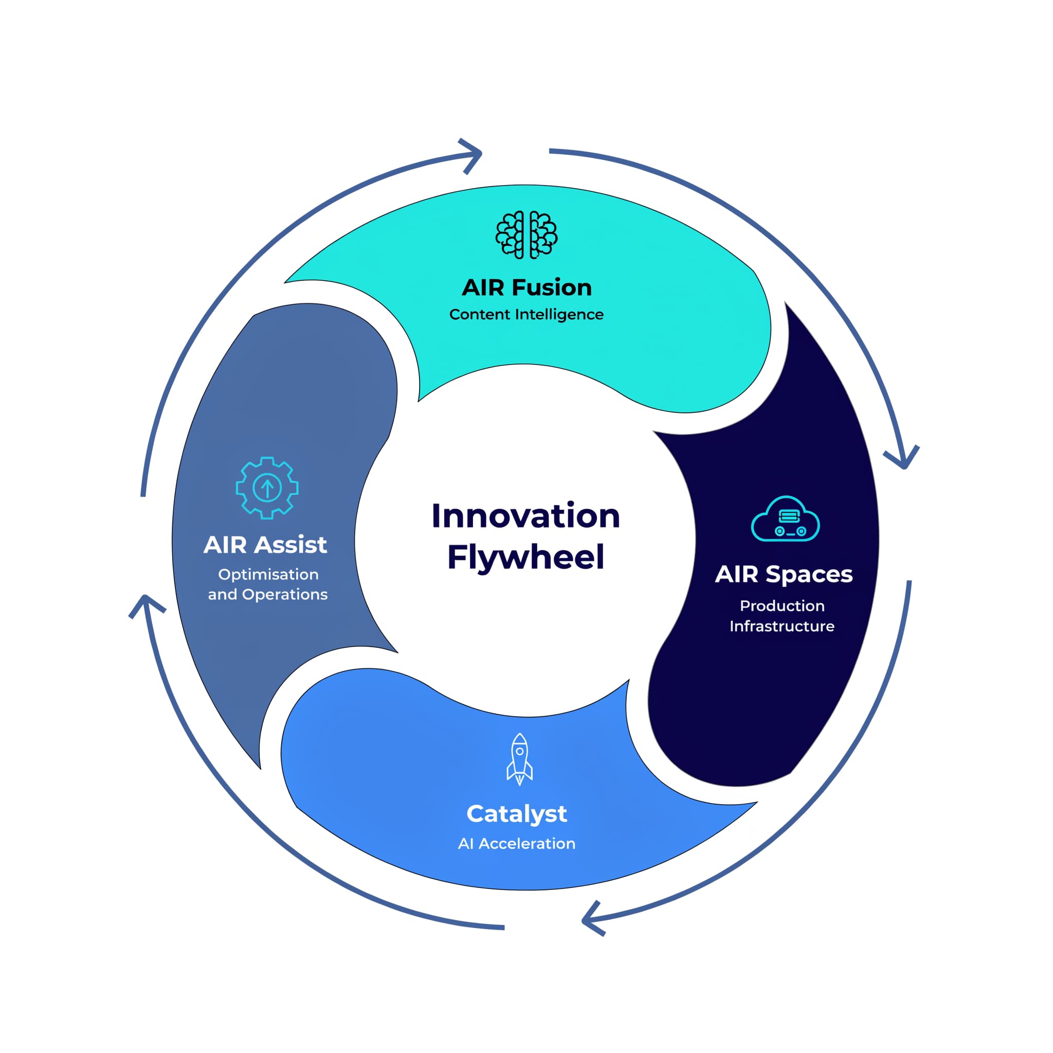 Innovation Flywheel showing AIR Fusion, AIR Spaces, Catalyst, and AIR Assist working together in a continuous cycle